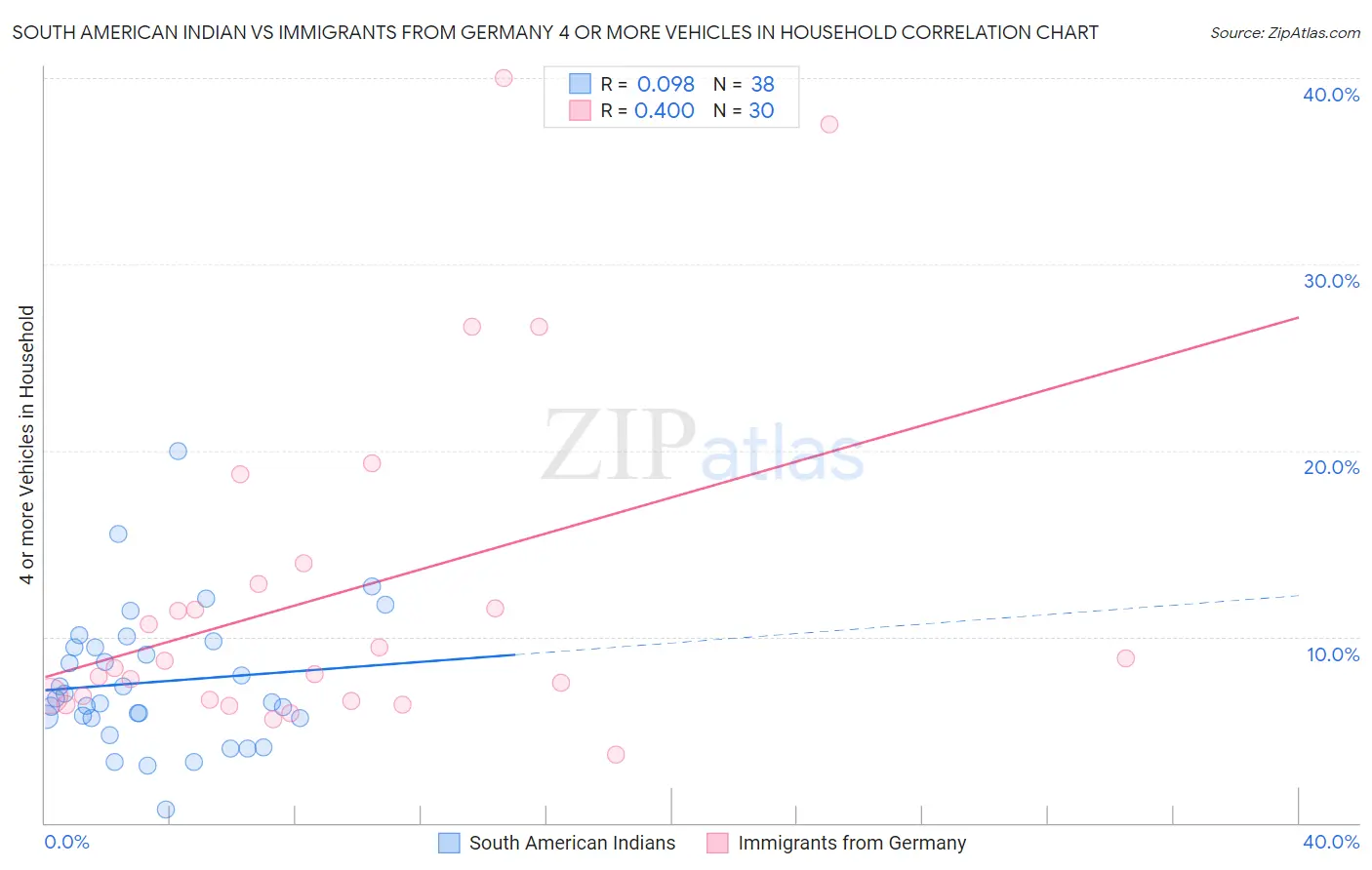 South American Indian vs Immigrants from Germany 4 or more Vehicles in Household