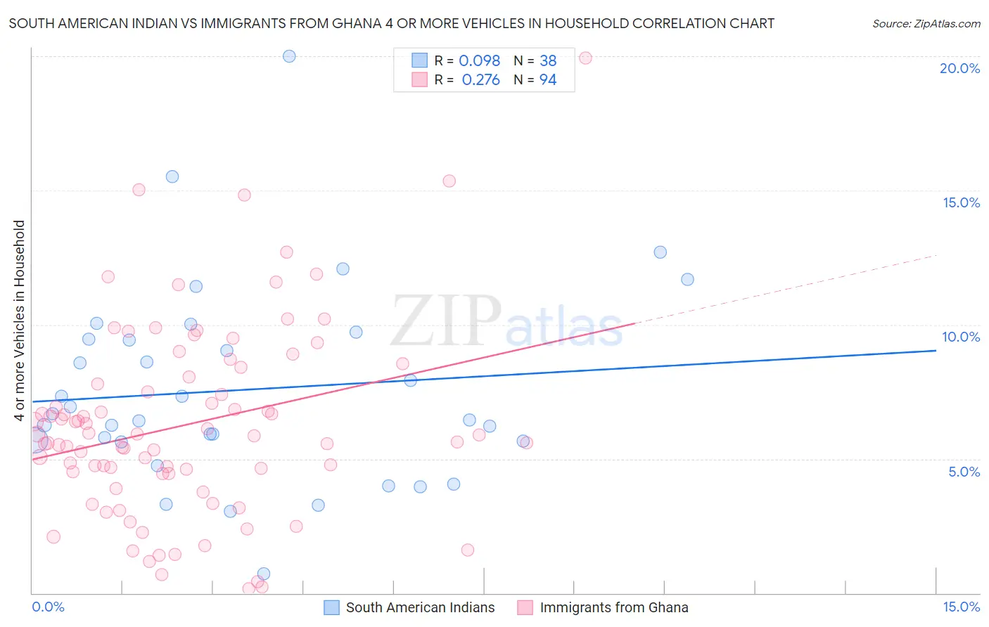 South American Indian vs Immigrants from Ghana 4 or more Vehicles in Household