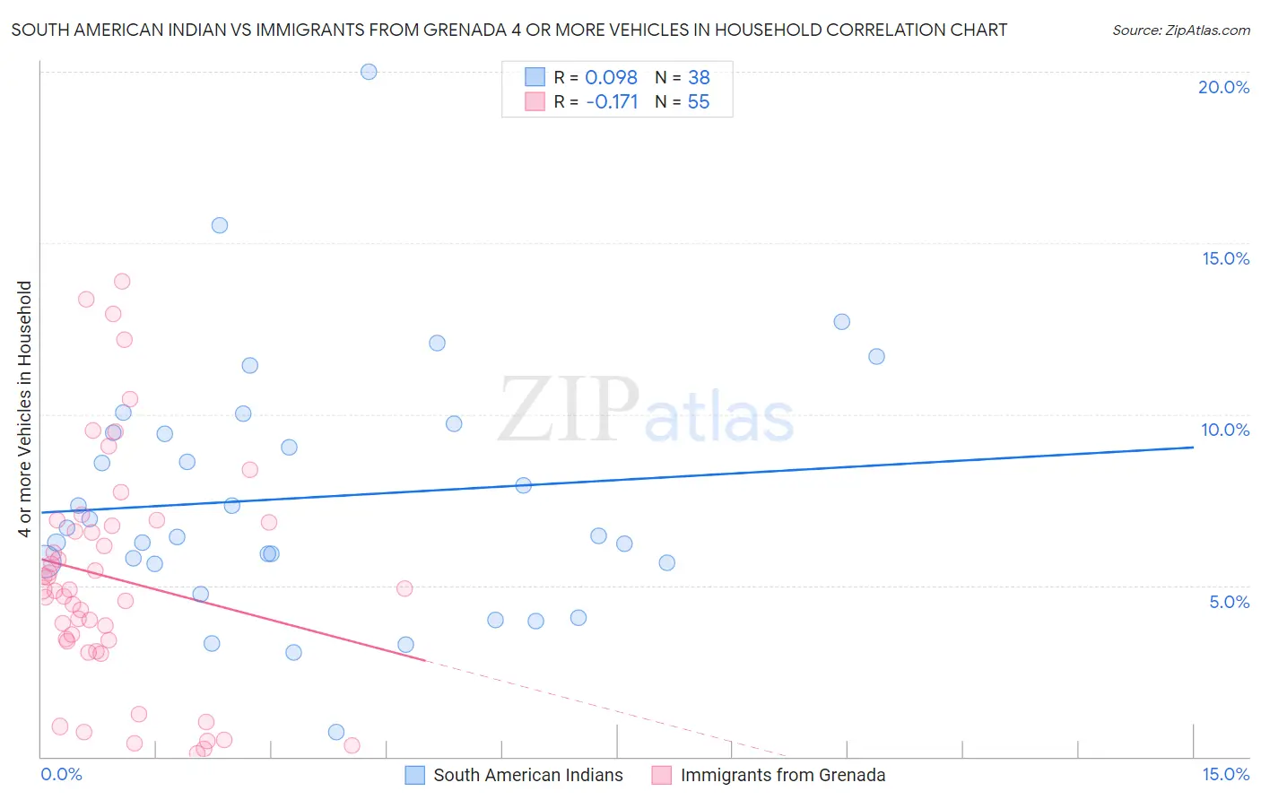 South American Indian vs Immigrants from Grenada 4 or more Vehicles in Household