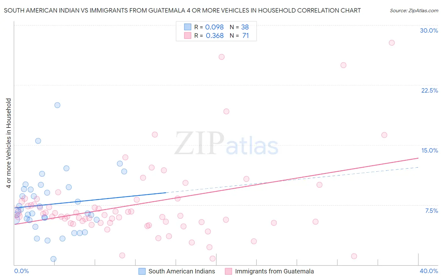 South American Indian vs Immigrants from Guatemala 4 or more Vehicles in Household