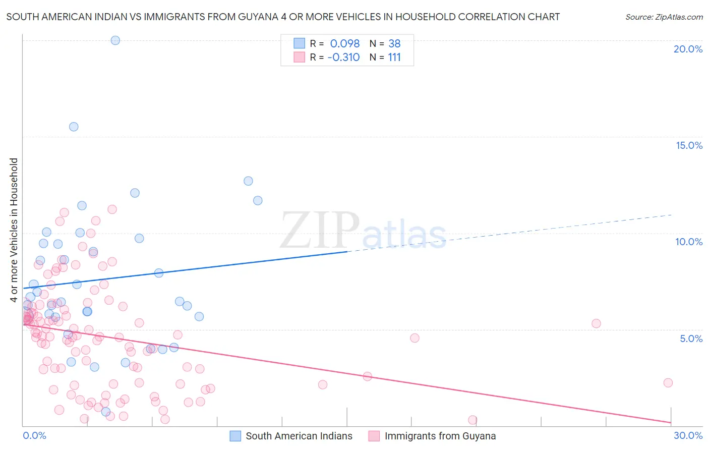 South American Indian vs Immigrants from Guyana 4 or more Vehicles in Household