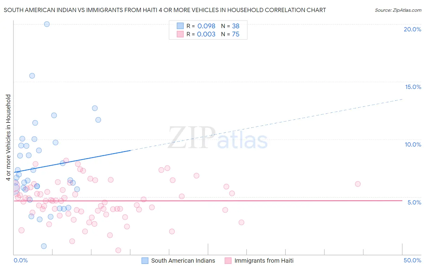 South American Indian vs Immigrants from Haiti 4 or more Vehicles in Household