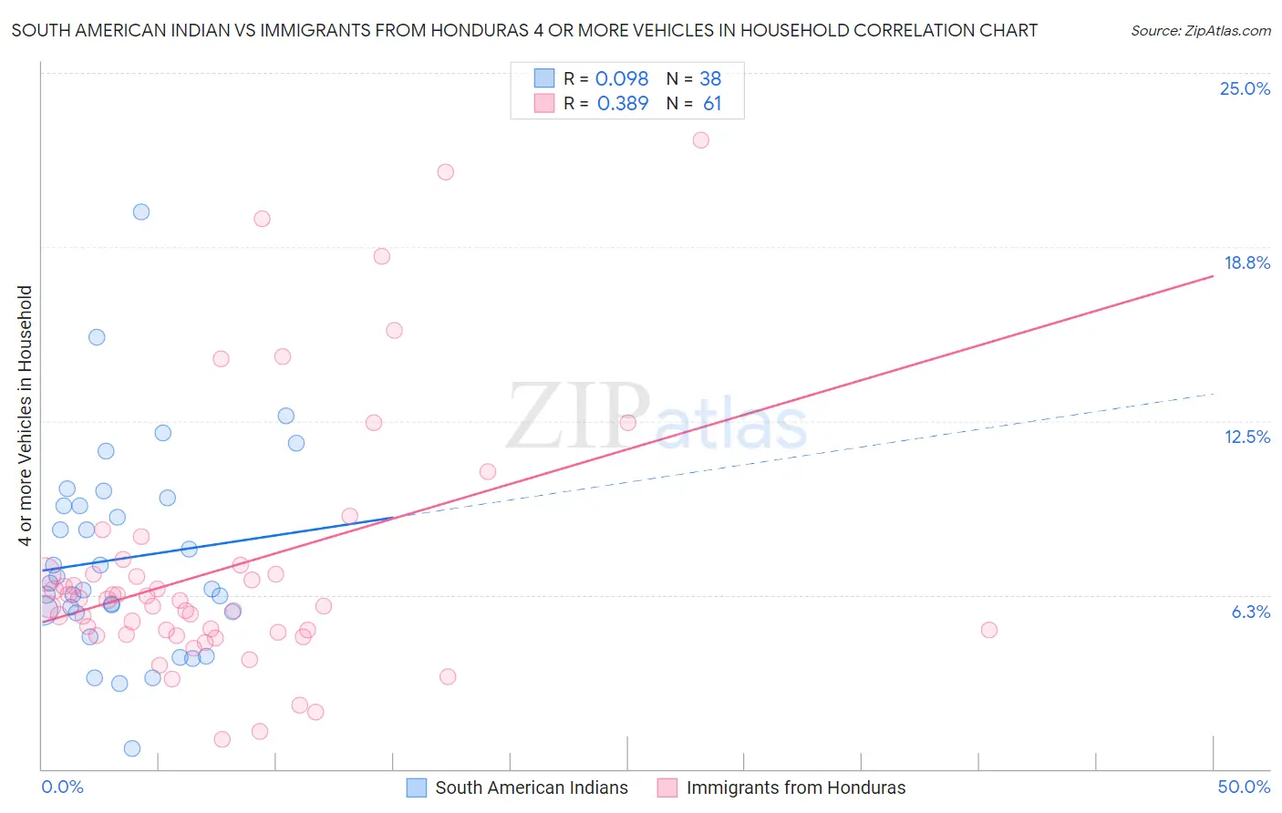 South American Indian vs Immigrants from Honduras 4 or more Vehicles in Household