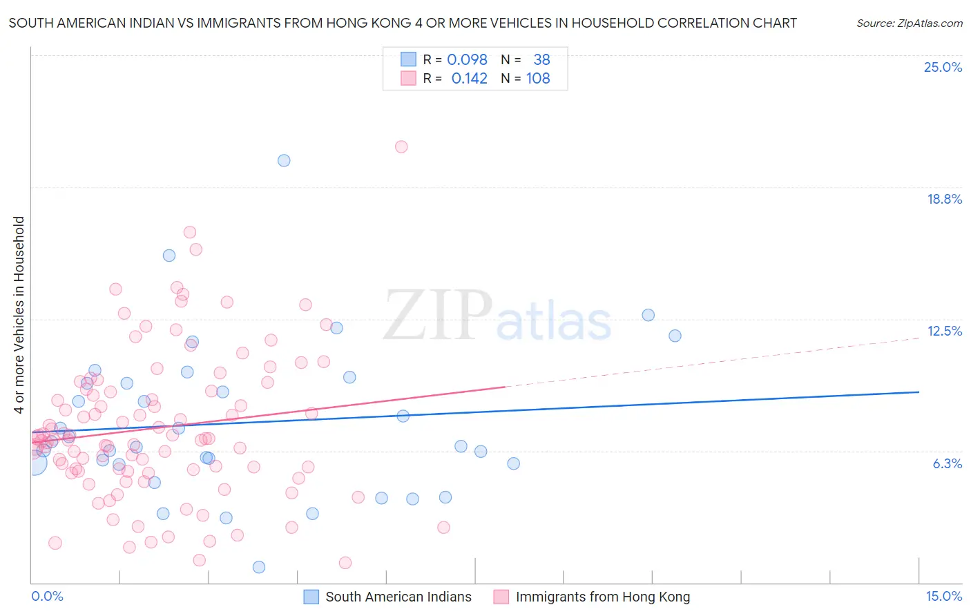 South American Indian vs Immigrants from Hong Kong 4 or more Vehicles in Household