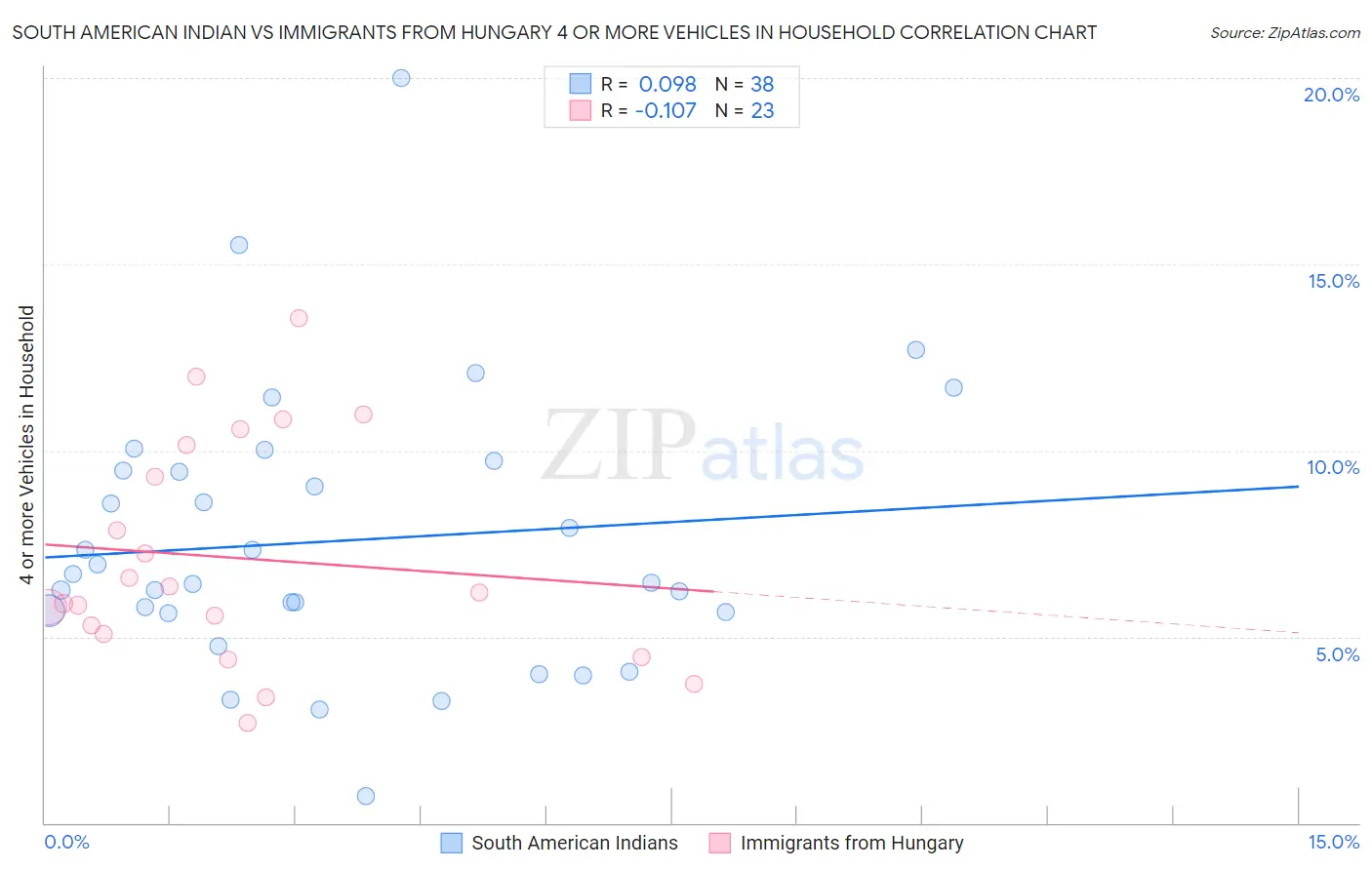 South American Indian vs Immigrants from Hungary 4 or more Vehicles in Household