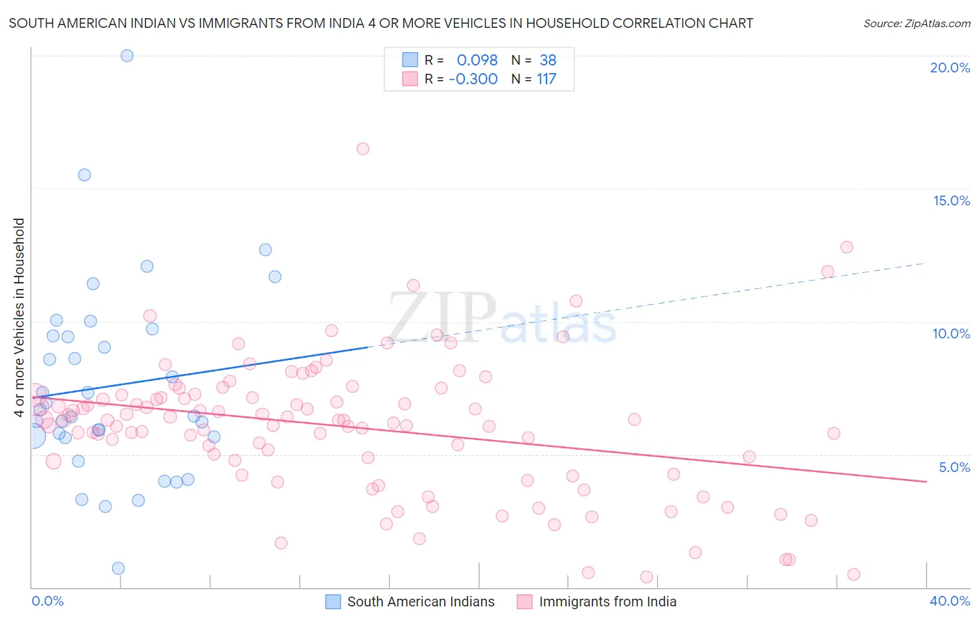 South American Indian vs Immigrants from India 4 or more Vehicles in Household