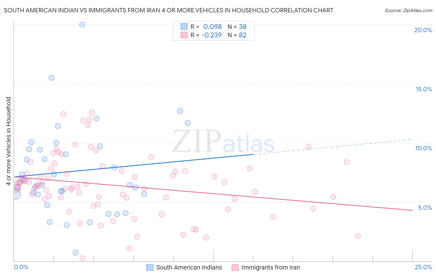 South American Indian vs Immigrants from Iran 4 or more Vehicles in Household