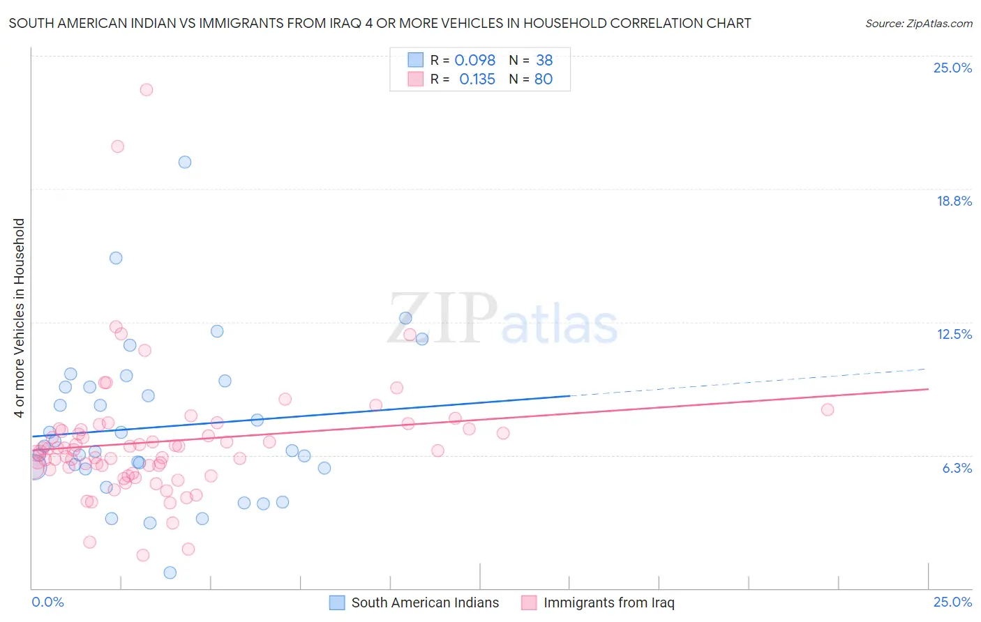 South American Indian vs Immigrants from Iraq 4 or more Vehicles in Household