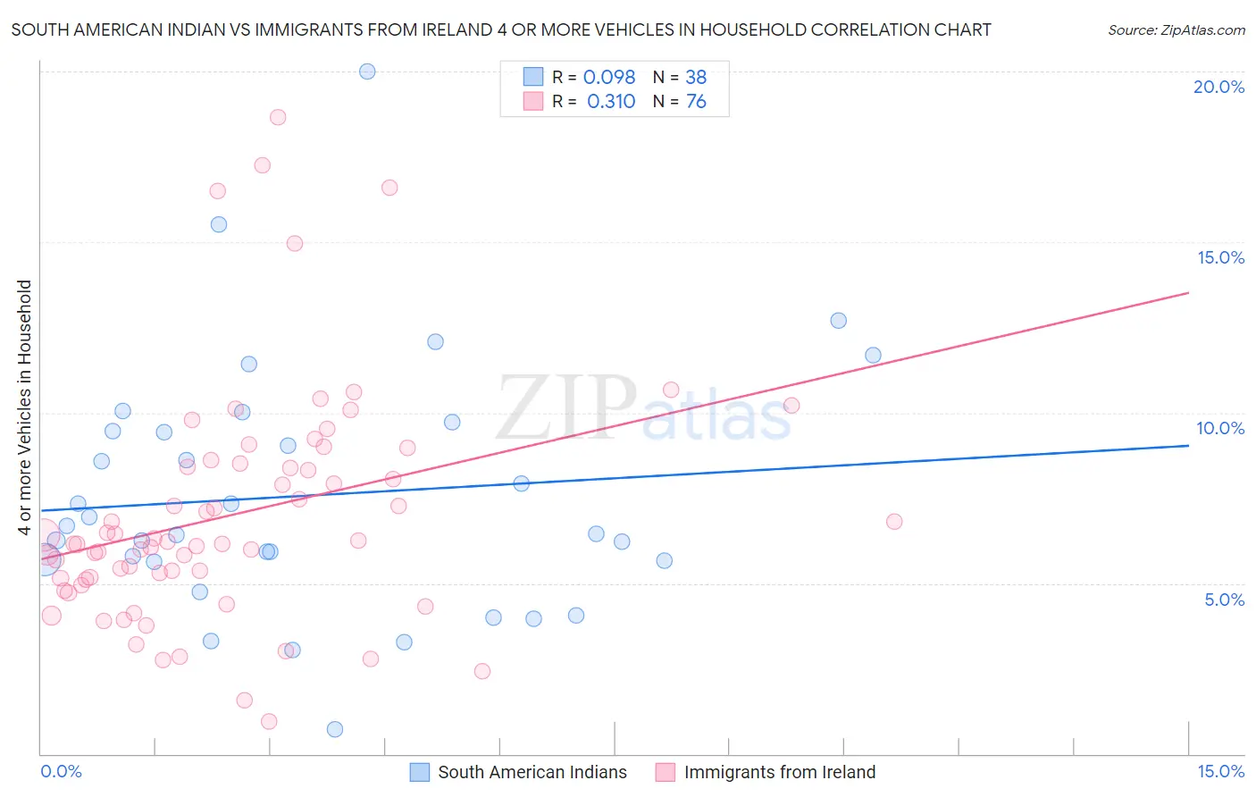 South American Indian vs Immigrants from Ireland 4 or more Vehicles in Household