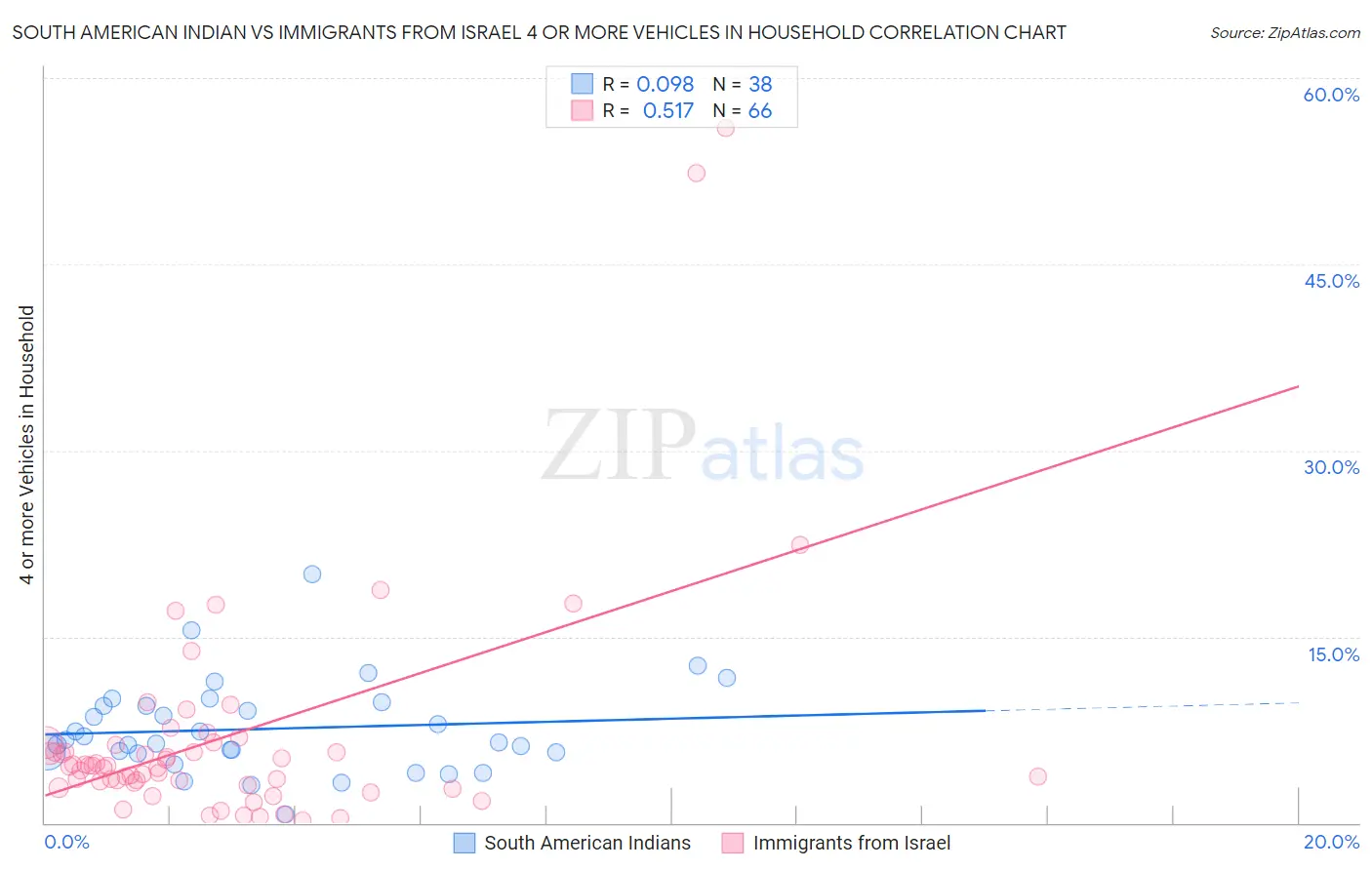 South American Indian vs Immigrants from Israel 4 or more Vehicles in Household