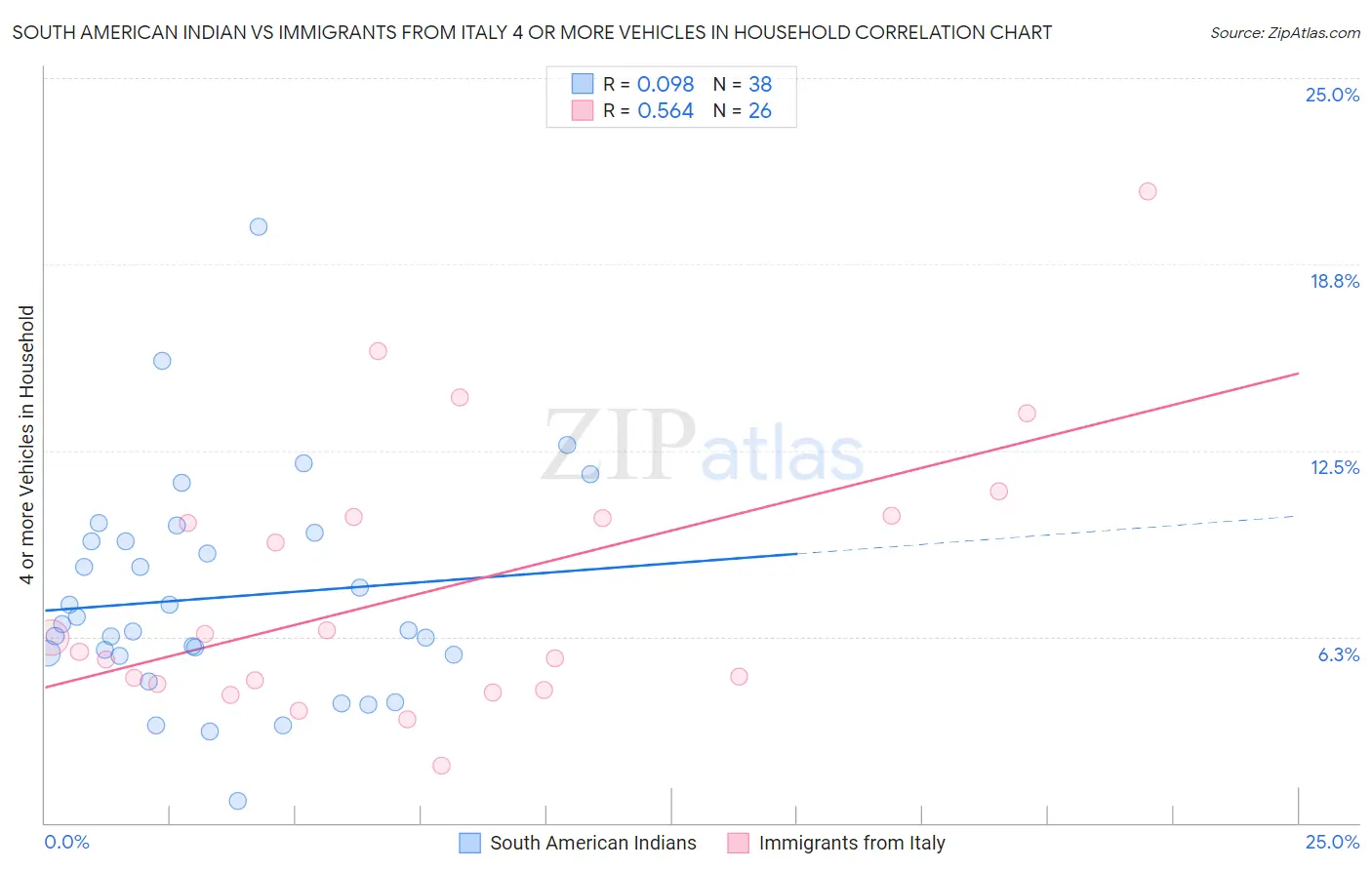 South American Indian vs Immigrants from Italy 4 or more Vehicles in Household