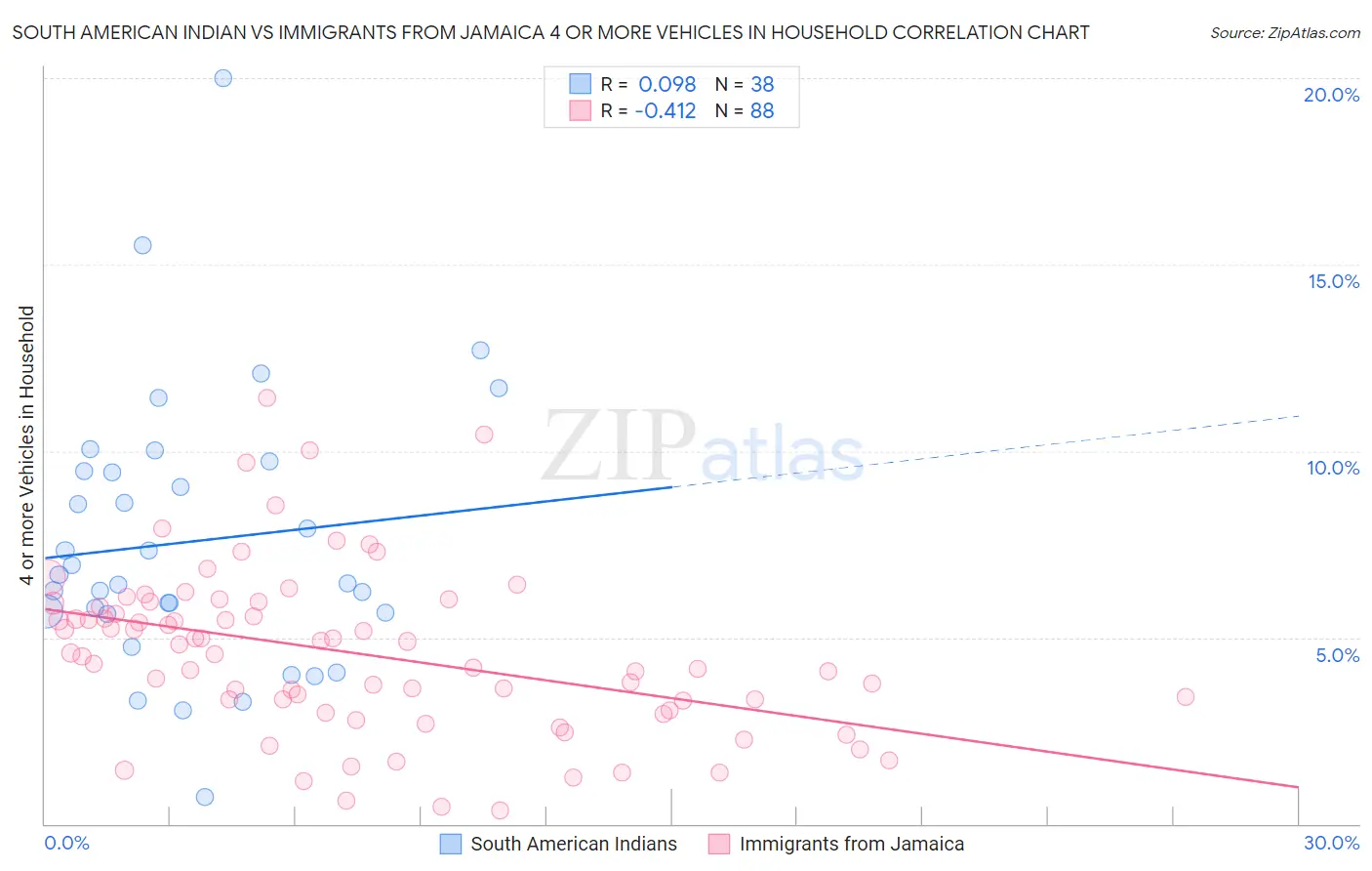 South American Indian vs Immigrants from Jamaica 4 or more Vehicles in Household