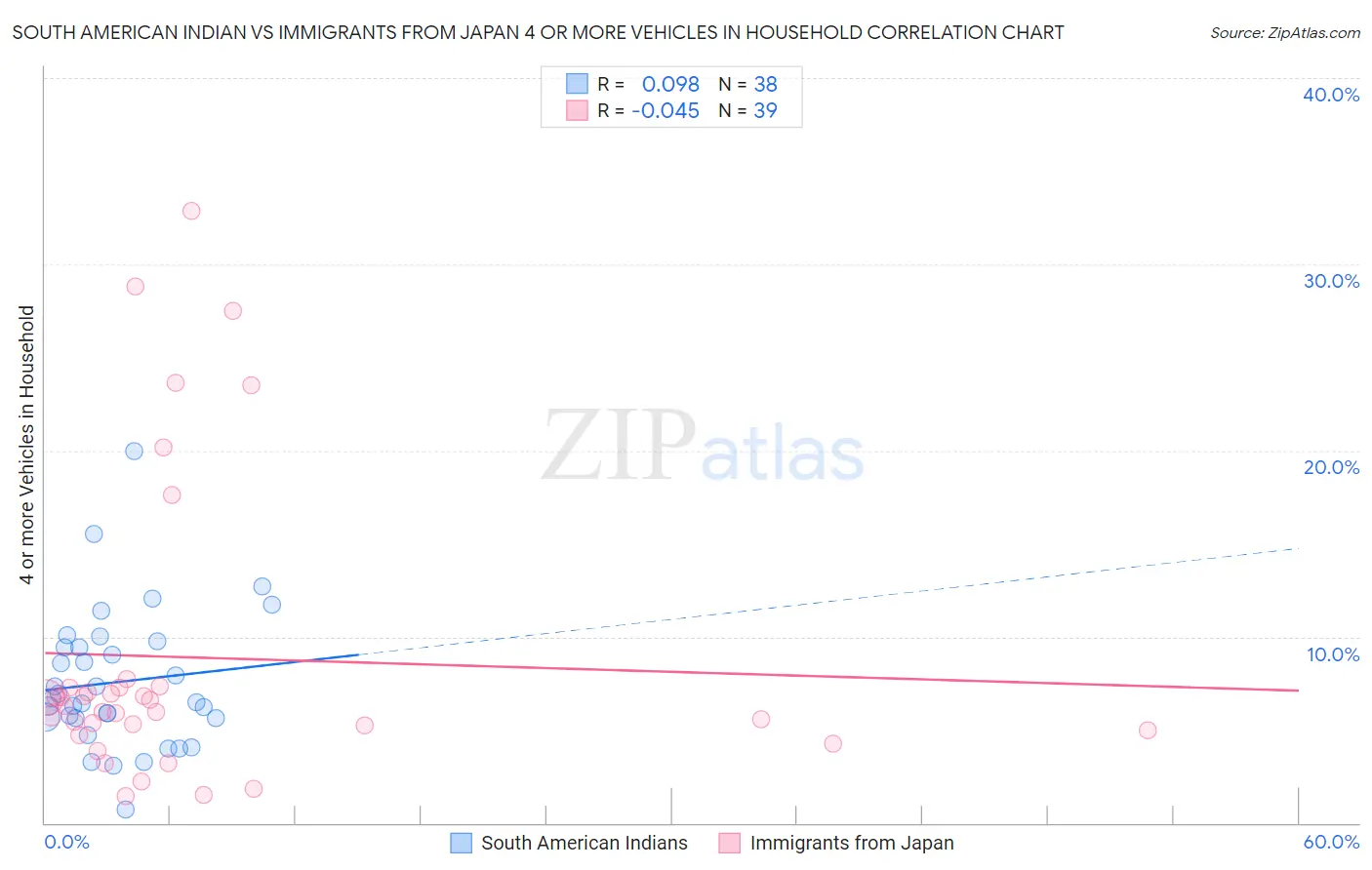 South American Indian vs Immigrants from Japan 4 or more Vehicles in Household