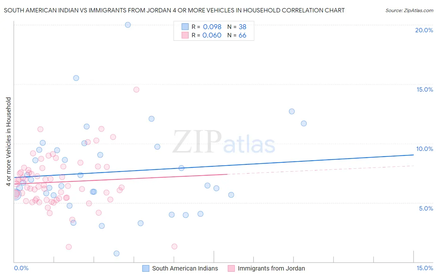 South American Indian vs Immigrants from Jordan 4 or more Vehicles in Household