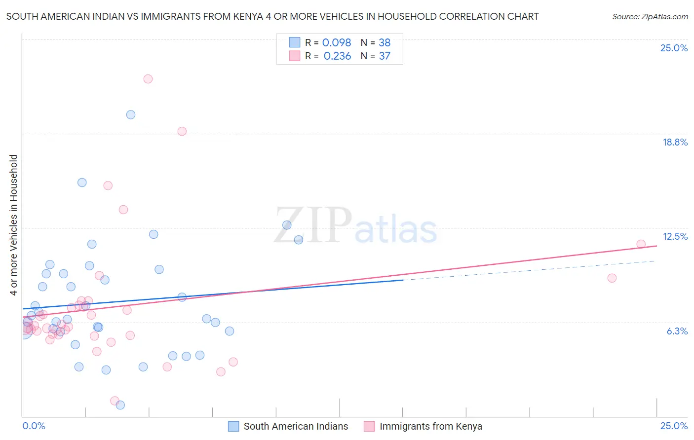 South American Indian vs Immigrants from Kenya 4 or more Vehicles in Household