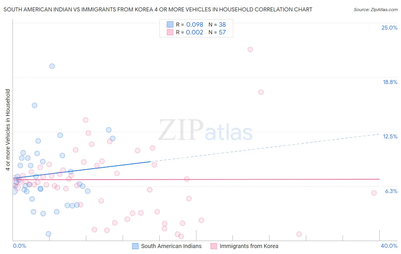 South American Indian vs Immigrants from Korea 4 or more Vehicles in Household