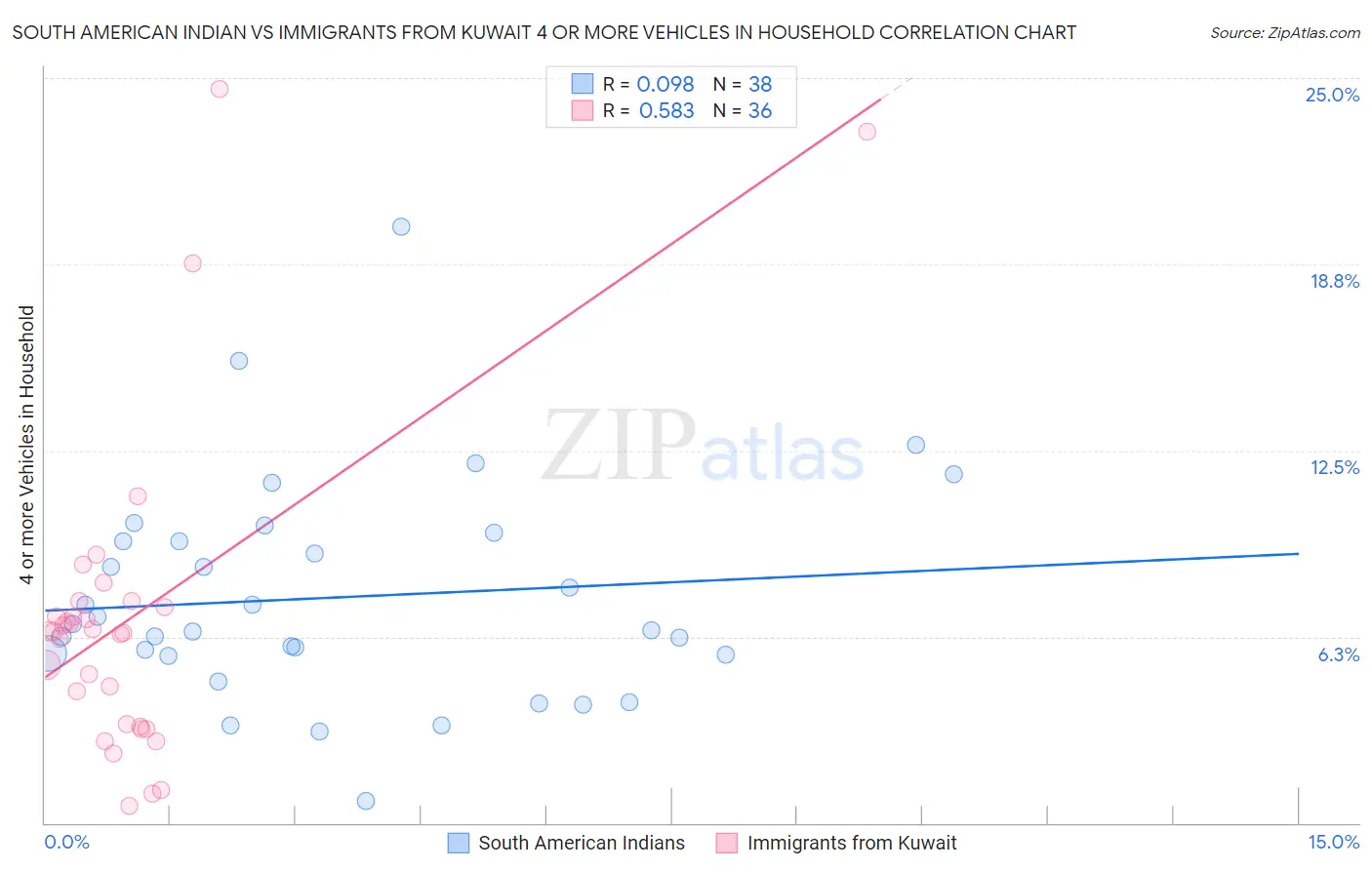South American Indian vs Immigrants from Kuwait 4 or more Vehicles in Household