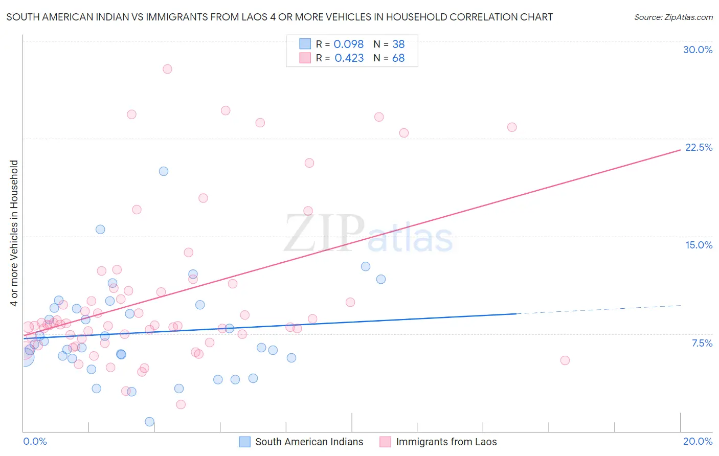 South American Indian vs Immigrants from Laos 4 or more Vehicles in Household