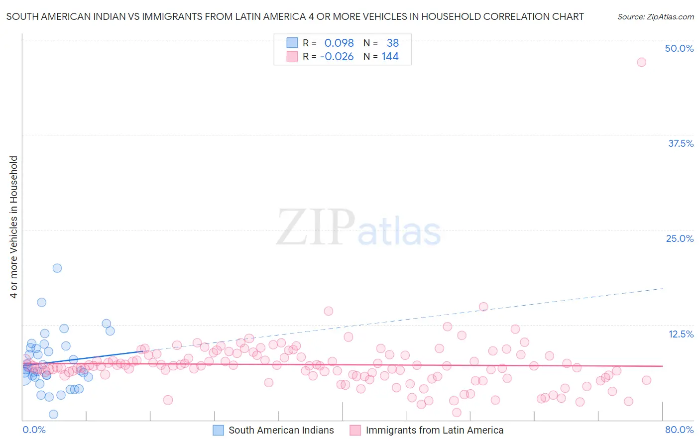 South American Indian vs Immigrants from Latin America 4 or more Vehicles in Household