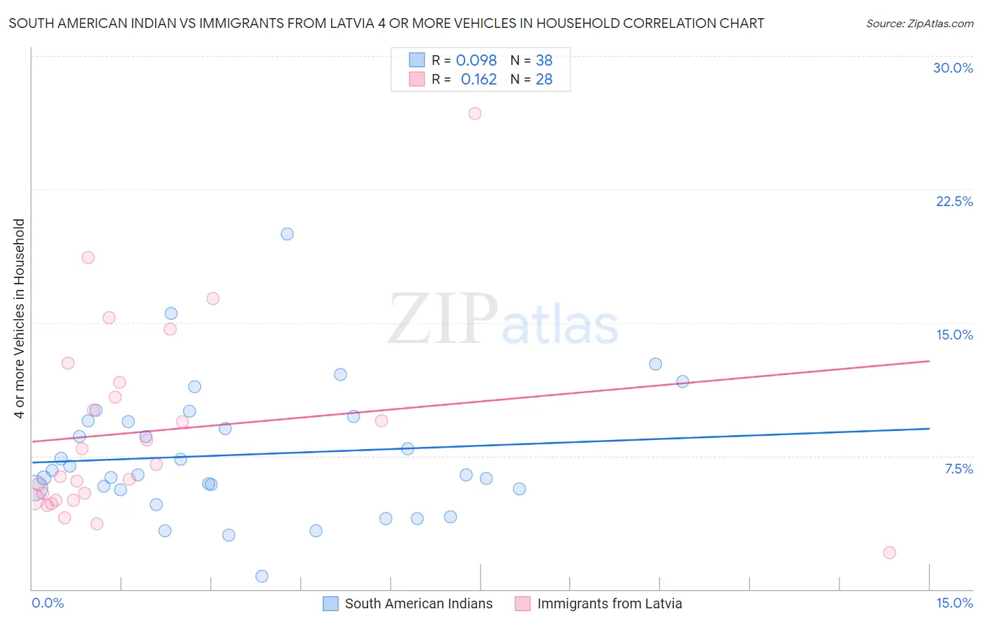 South American Indian vs Immigrants from Latvia 4 or more Vehicles in Household