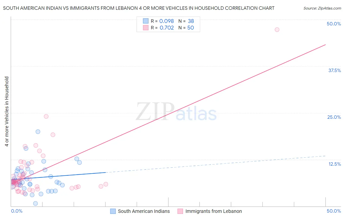 South American Indian vs Immigrants from Lebanon 4 or more Vehicles in Household