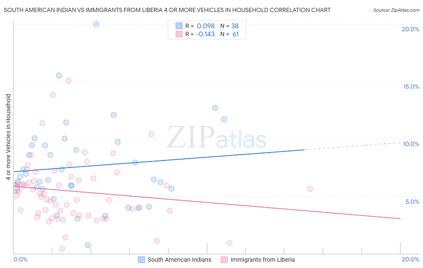 South American Indian vs Immigrants from Liberia 4 or more Vehicles in Household