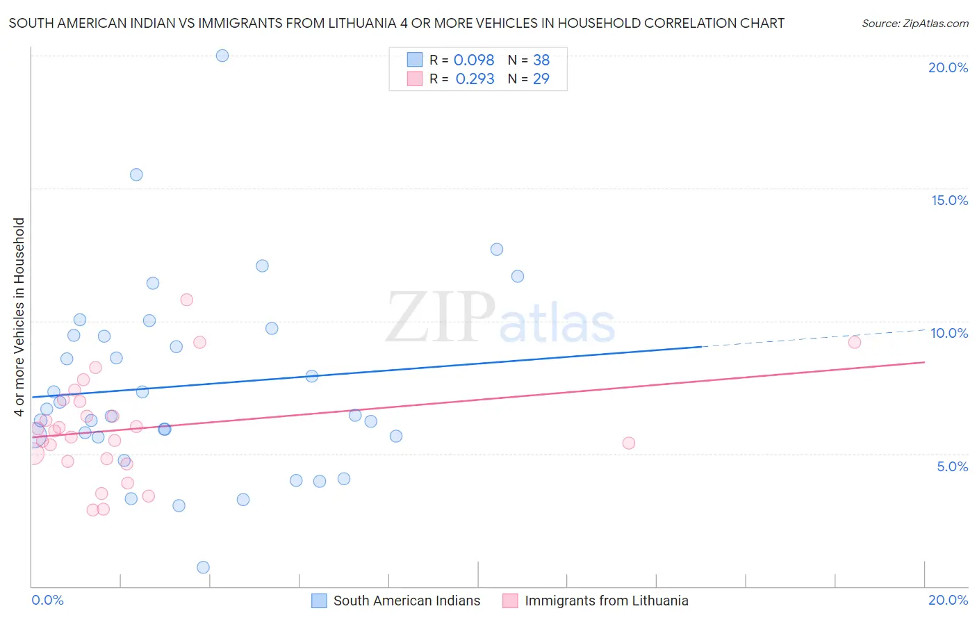 South American Indian vs Immigrants from Lithuania 4 or more Vehicles in Household