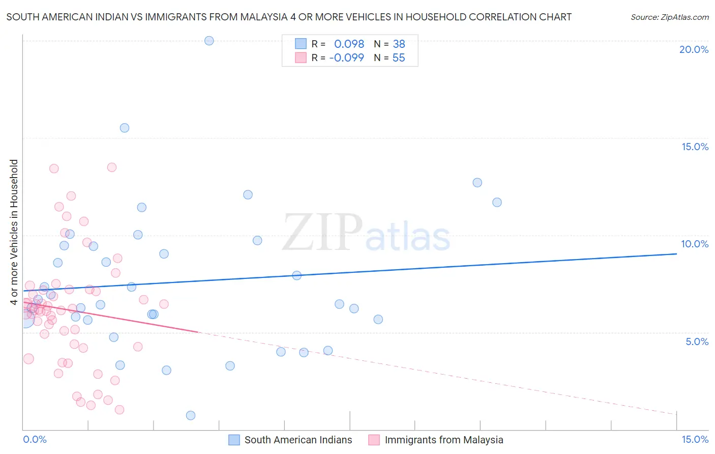 South American Indian vs Immigrants from Malaysia 4 or more Vehicles in Household