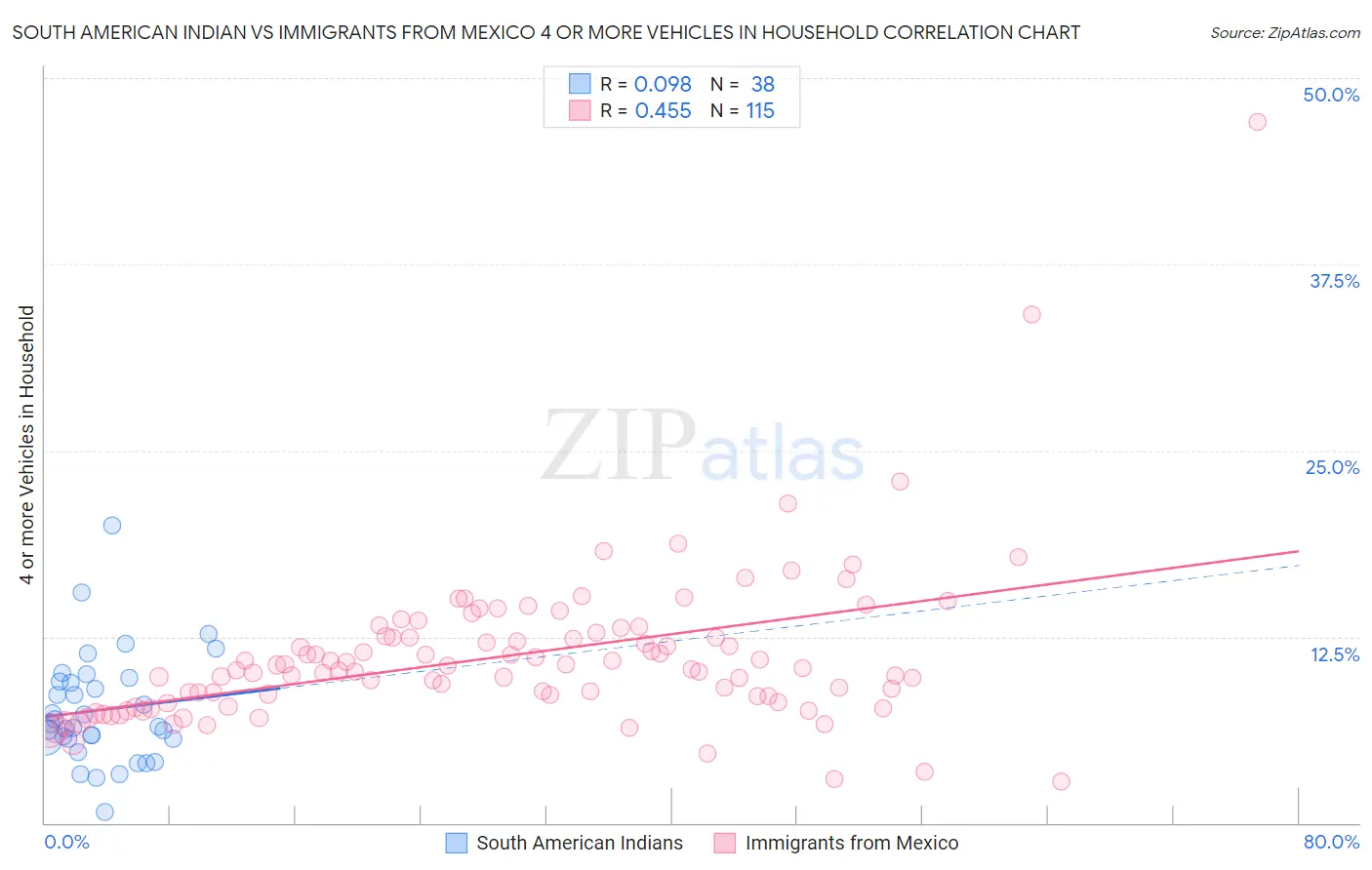 South American Indian vs Immigrants from Mexico 4 or more Vehicles in Household