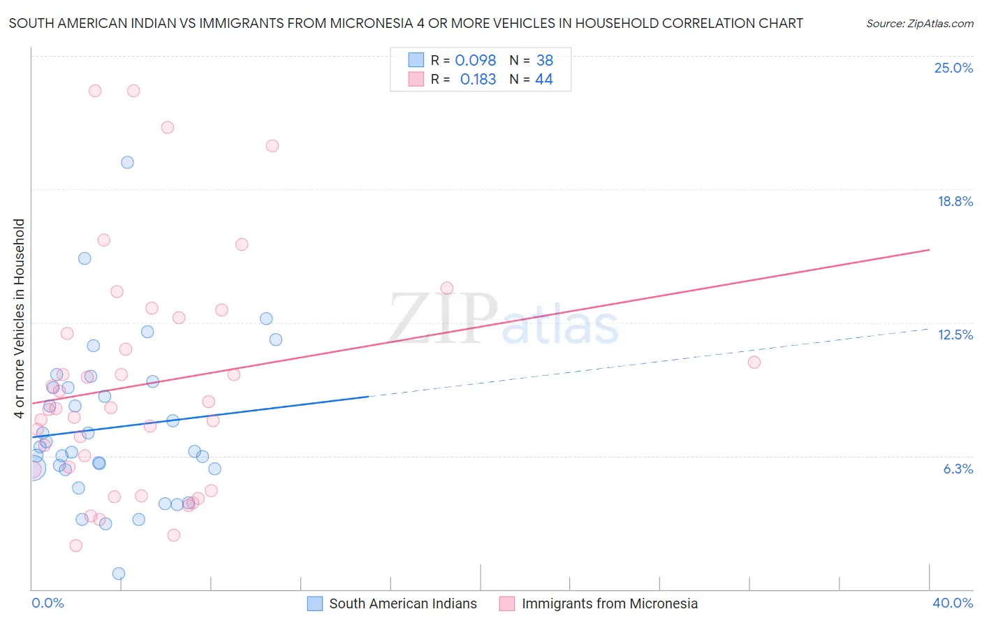 South American Indian vs Immigrants from Micronesia 4 or more Vehicles in Household