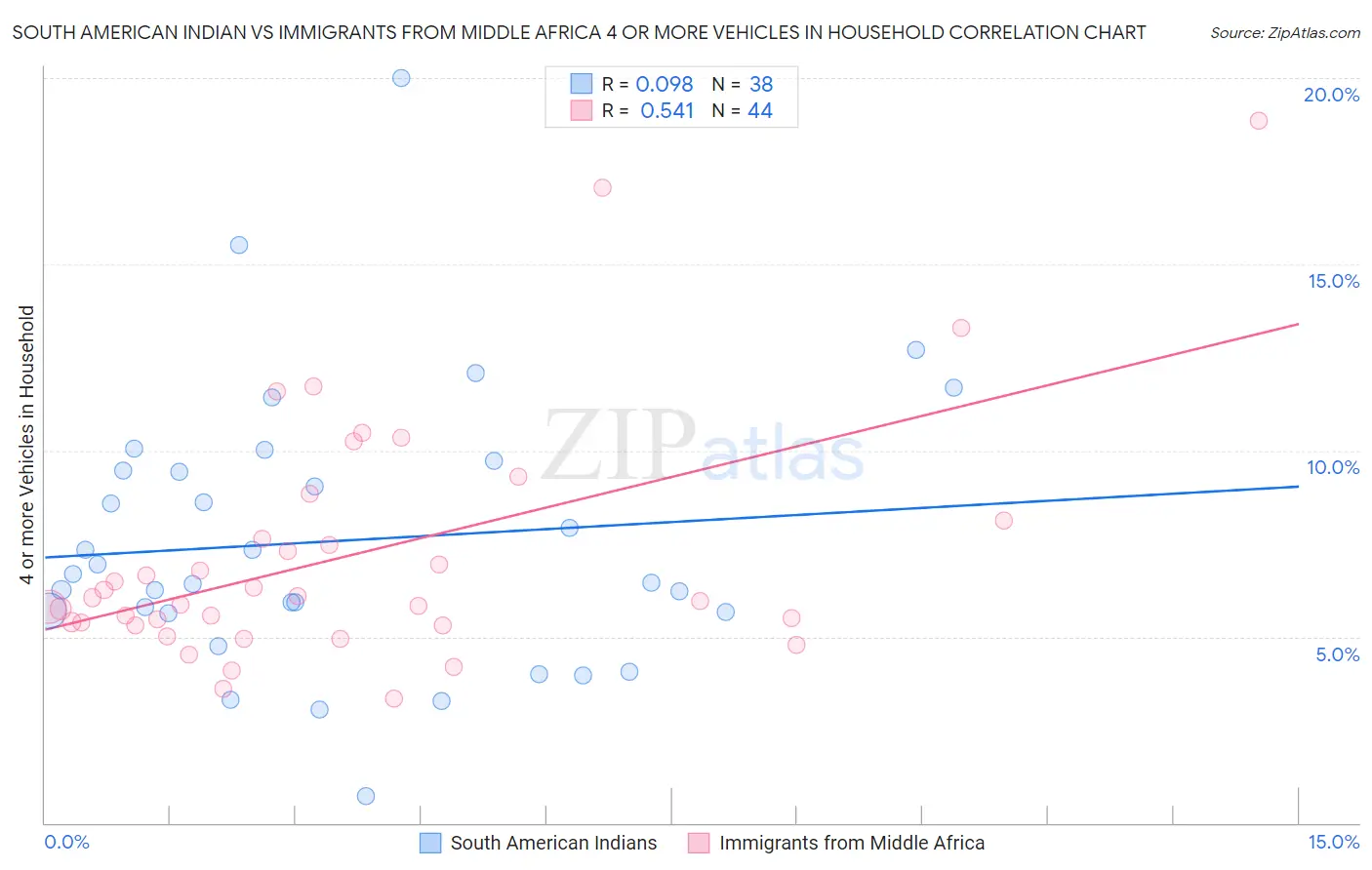 South American Indian vs Immigrants from Middle Africa 4 or more Vehicles in Household