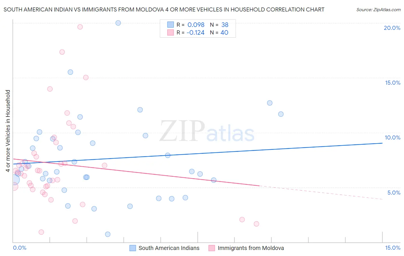 South American Indian vs Immigrants from Moldova 4 or more Vehicles in Household