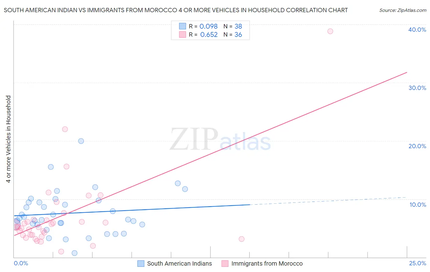 South American Indian vs Immigrants from Morocco 4 or more Vehicles in Household