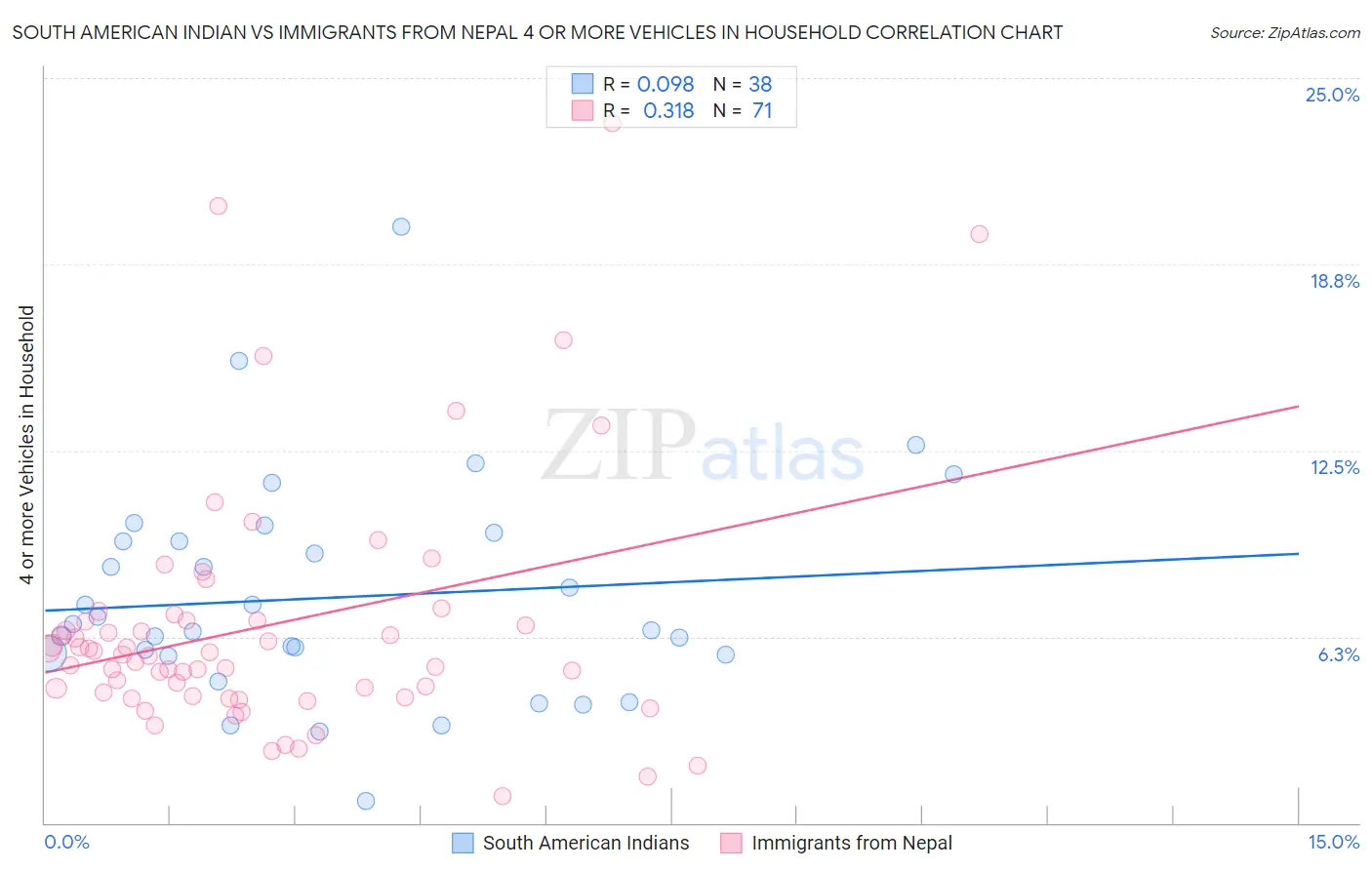 South American Indian vs Immigrants from Nepal 4 or more Vehicles in Household