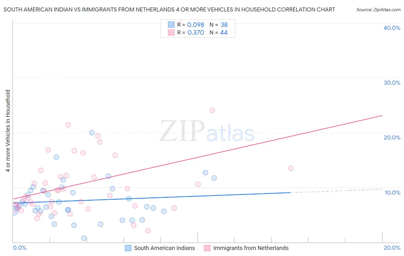 South American Indian vs Immigrants from Netherlands 4 or more Vehicles in Household