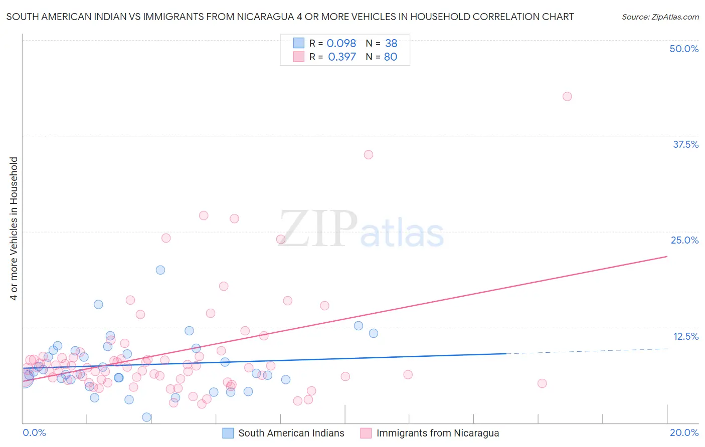 South American Indian vs Immigrants from Nicaragua 4 or more Vehicles in Household