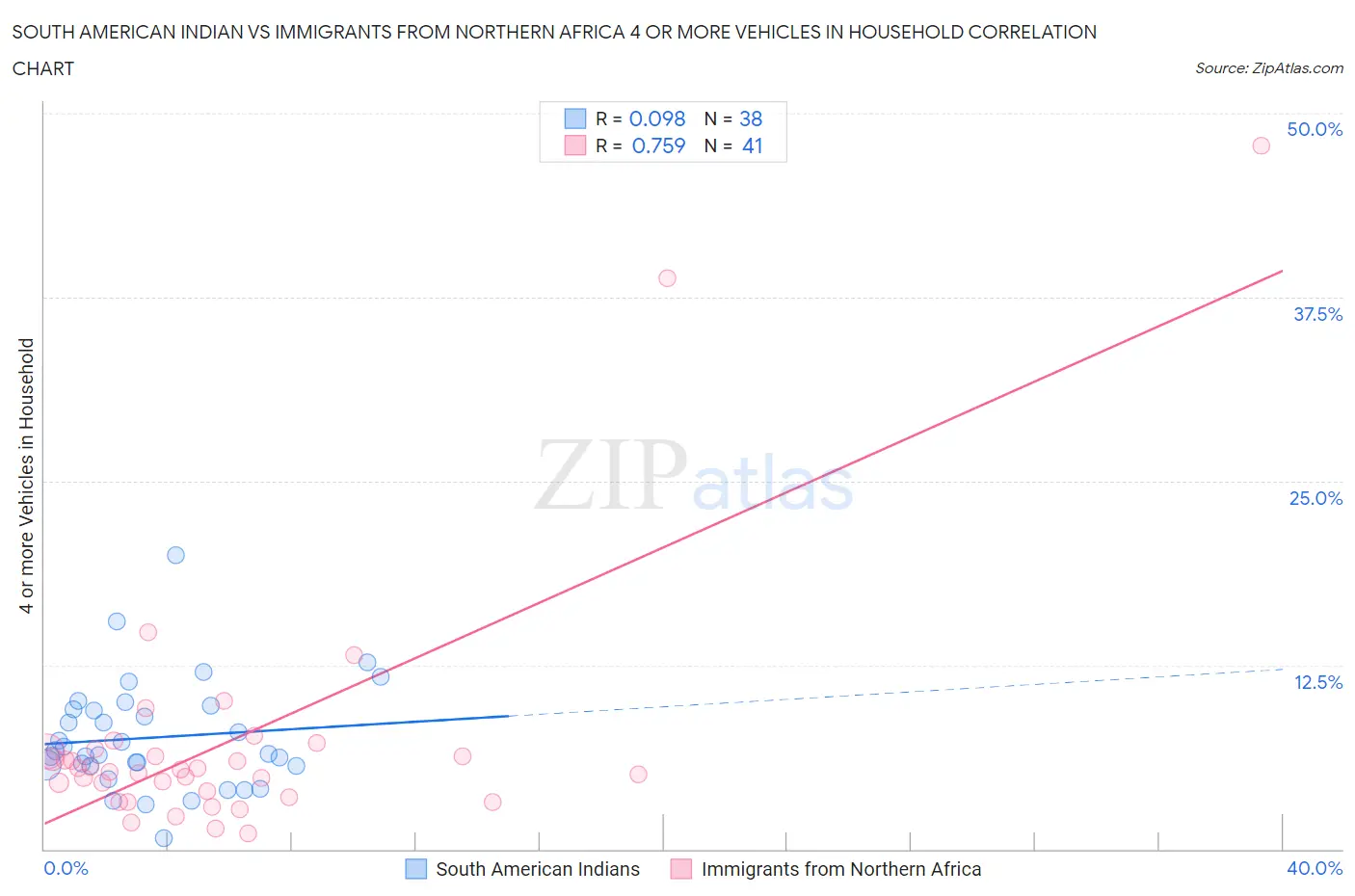 South American Indian vs Immigrants from Northern Africa 4 or more Vehicles in Household