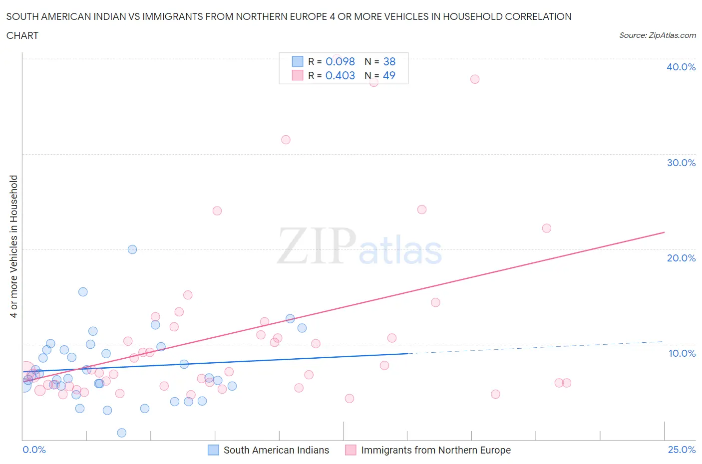 South American Indian vs Immigrants from Northern Europe 4 or more Vehicles in Household