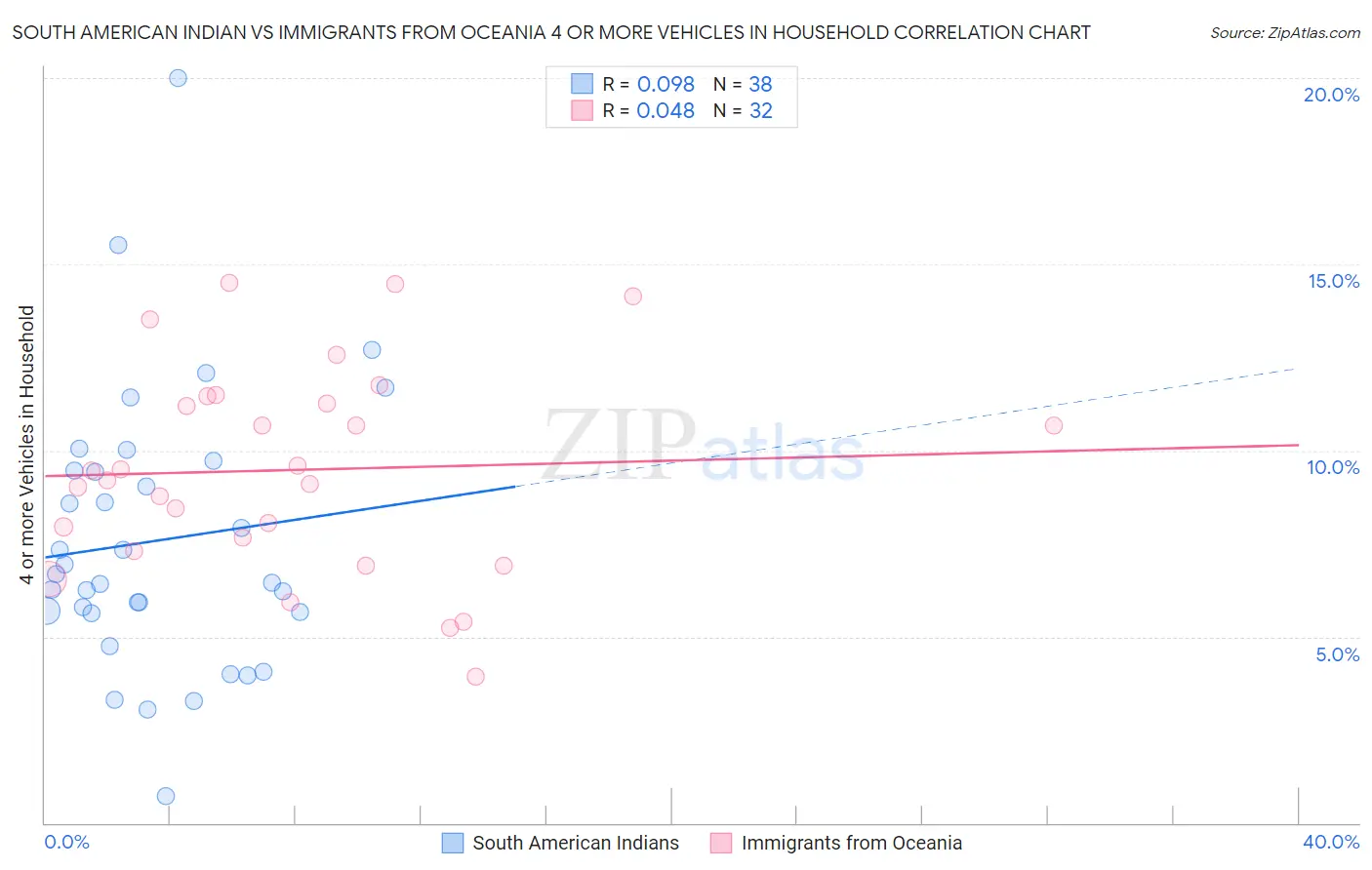 South American Indian vs Immigrants from Oceania 4 or more Vehicles in Household