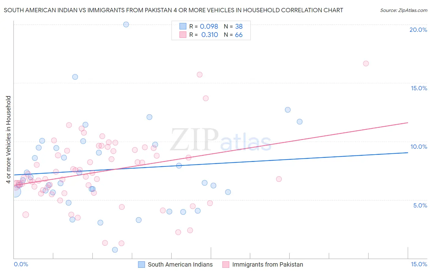 South American Indian vs Immigrants from Pakistan 4 or more Vehicles in Household