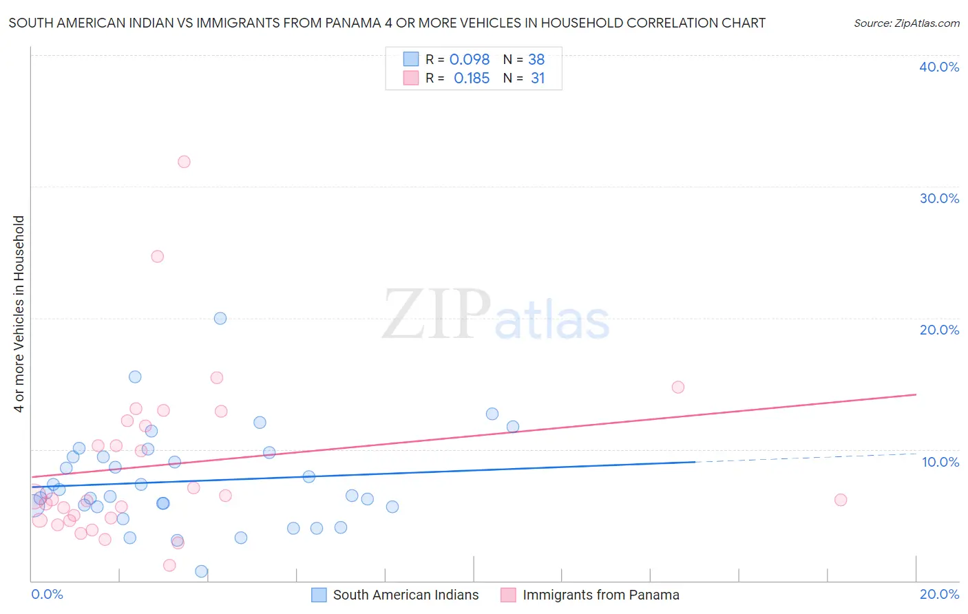 South American Indian vs Immigrants from Panama 4 or more Vehicles in Household