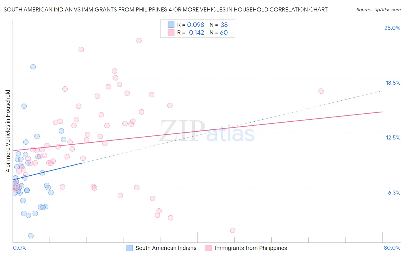 South American Indian vs Immigrants from Philippines 4 or more Vehicles in Household