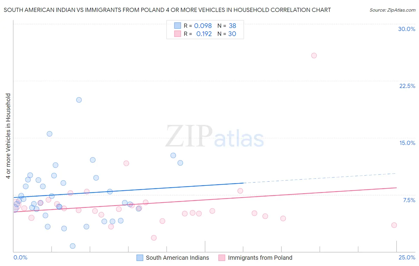 South American Indian vs Immigrants from Poland 4 or more Vehicles in Household