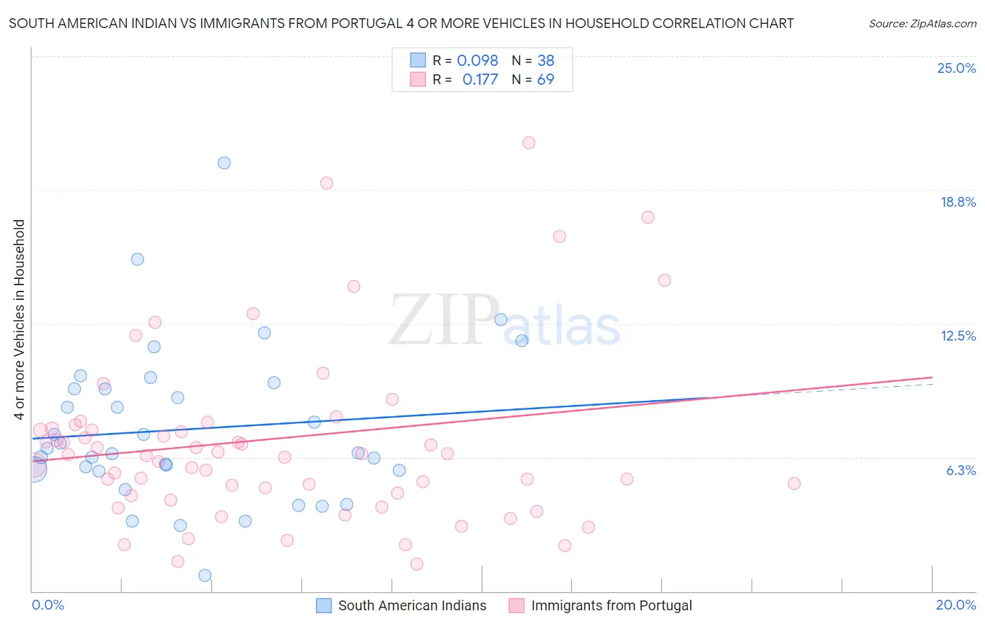 South American Indian vs Immigrants from Portugal 4 or more Vehicles in Household