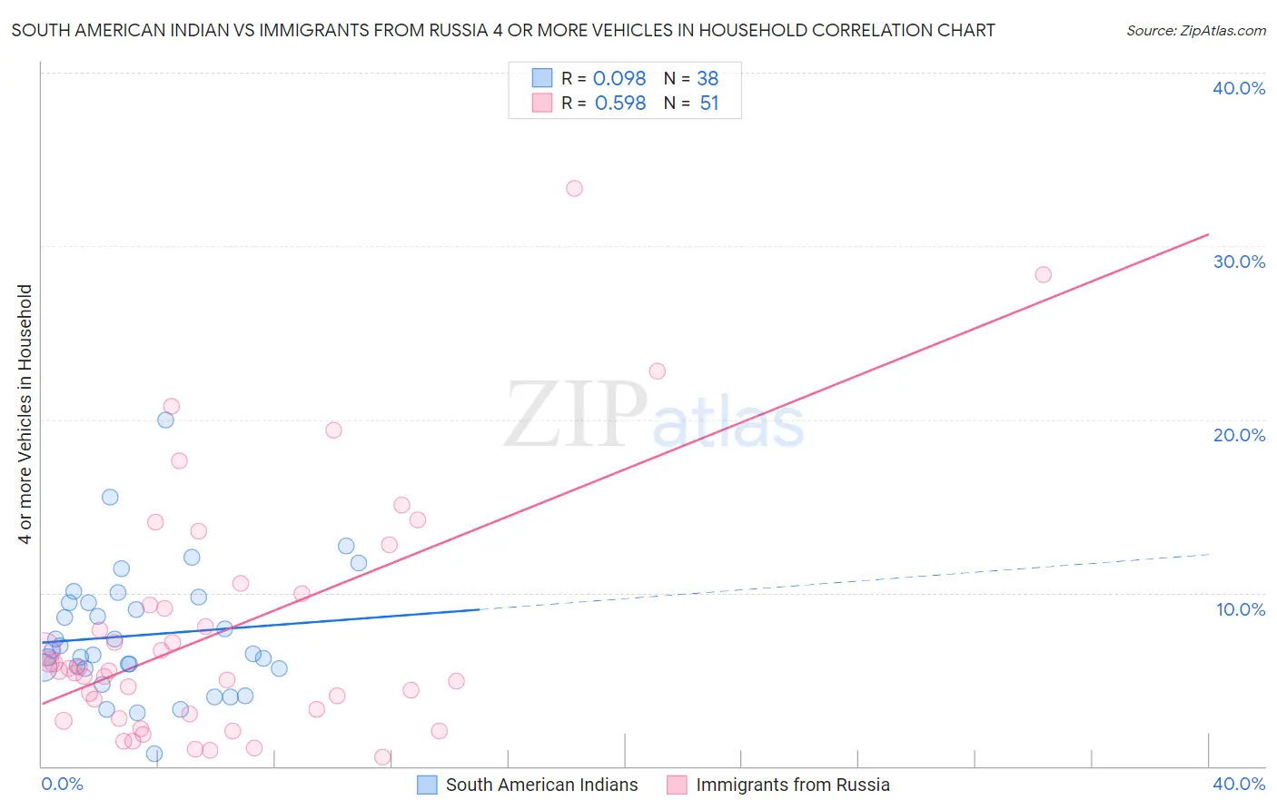 South American Indian vs Immigrants from Russia 4 or more Vehicles in Household