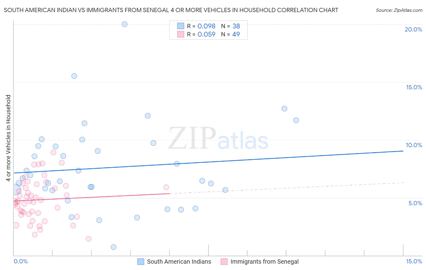 South American Indian vs Immigrants from Senegal 4 or more Vehicles in Household
