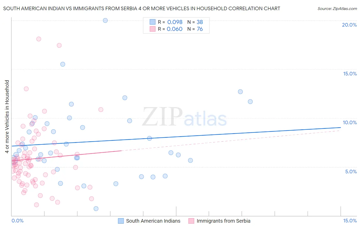 South American Indian vs Immigrants from Serbia 4 or more Vehicles in Household