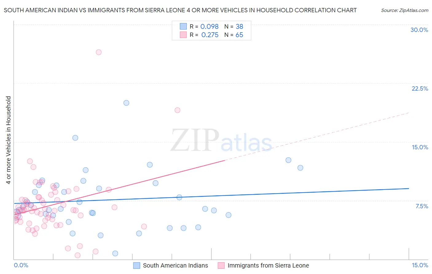 South American Indian vs Immigrants from Sierra Leone 4 or more Vehicles in Household