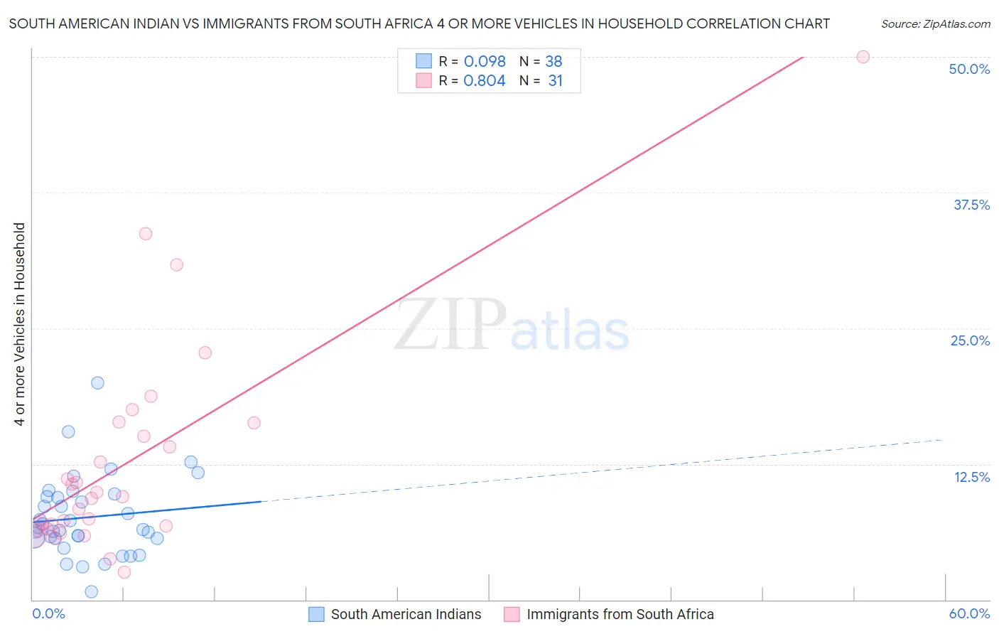 South American Indian vs Immigrants from South Africa 4 or more Vehicles in Household