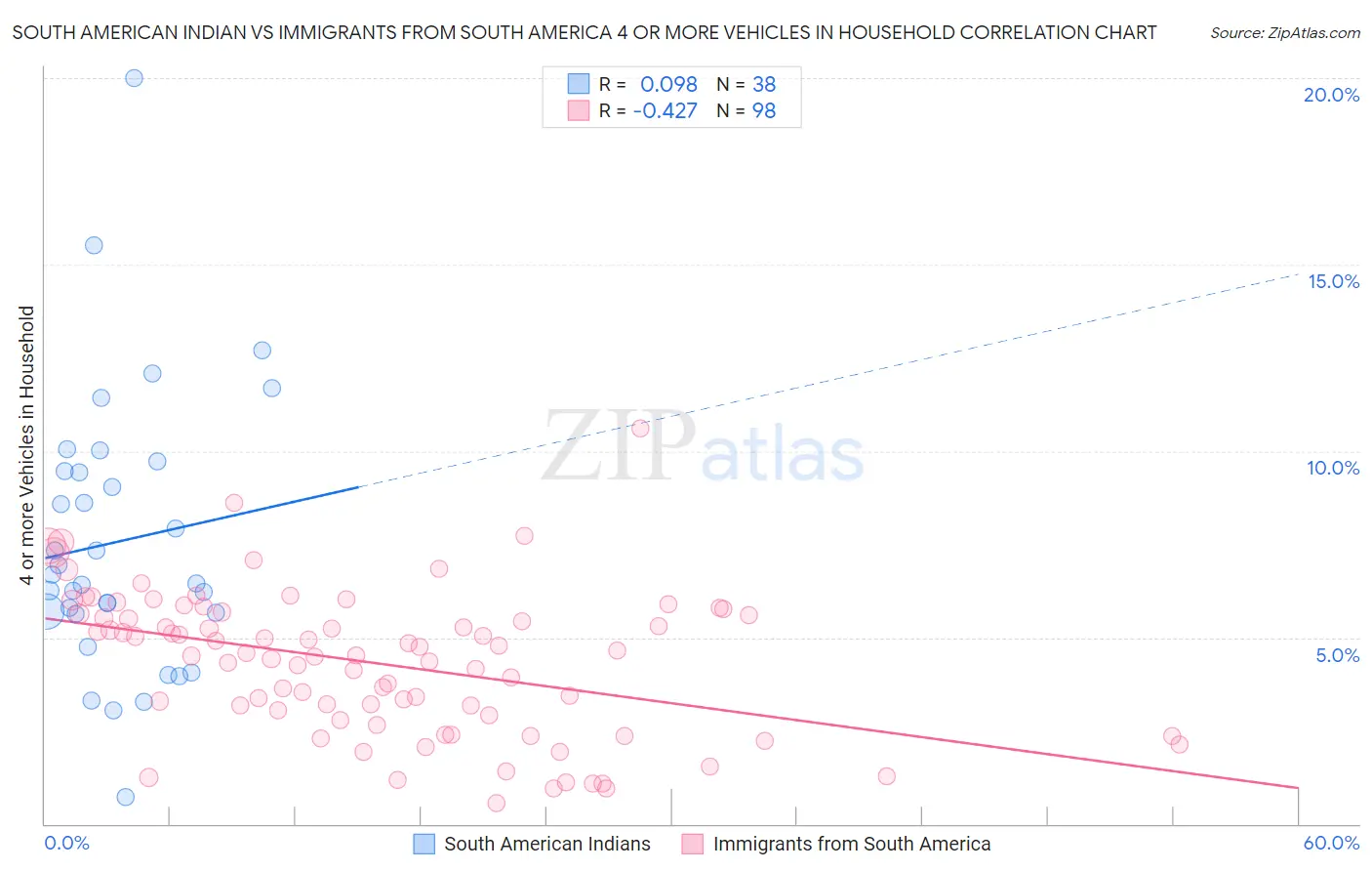 South American Indian vs Immigrants from South America 4 or more Vehicles in Household